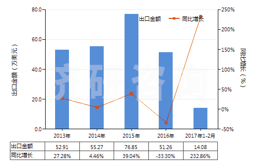 2013-2017年2月中國其他已曝光未沖洗的攝影硬、軟片(包括已曝光未沖洗的感光紙、紙板及紡織物)(HS37040090)出口總額及增速統(tǒng)計